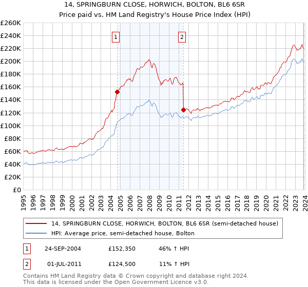 14, SPRINGBURN CLOSE, HORWICH, BOLTON, BL6 6SR: Price paid vs HM Land Registry's House Price Index