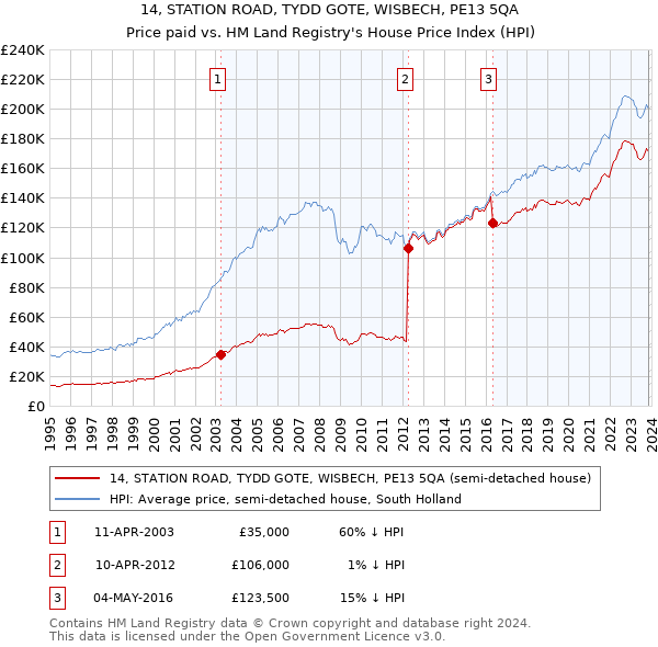 14, STATION ROAD, TYDD GOTE, WISBECH, PE13 5QA: Price paid vs HM Land Registry's House Price Index