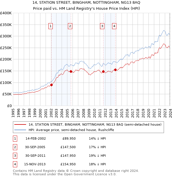 14, STATION STREET, BINGHAM, NOTTINGHAM, NG13 8AQ: Price paid vs HM Land Registry's House Price Index