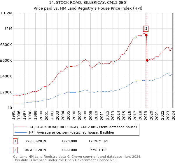14, STOCK ROAD, BILLERICAY, CM12 0BG: Price paid vs HM Land Registry's House Price Index