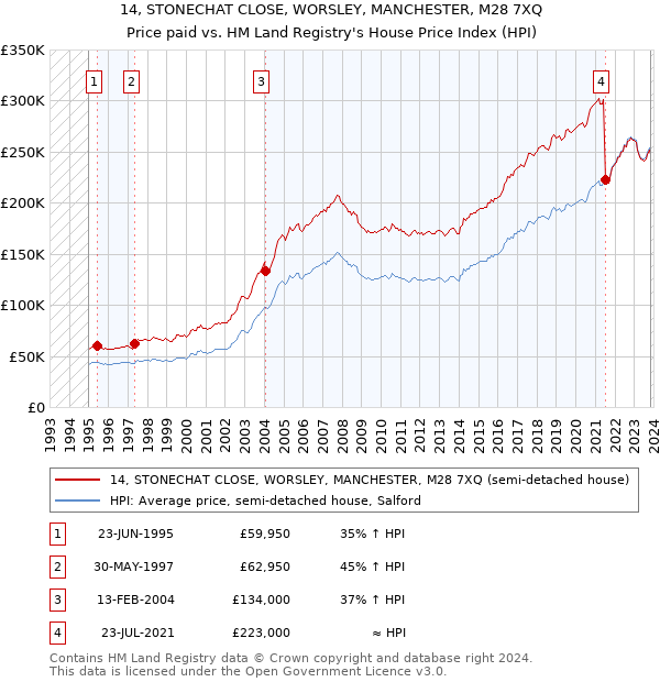 14, STONECHAT CLOSE, WORSLEY, MANCHESTER, M28 7XQ: Price paid vs HM Land Registry's House Price Index