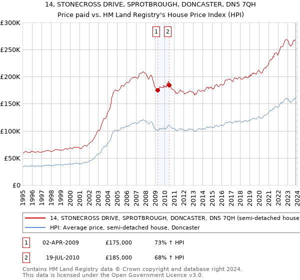 14, STONECROSS DRIVE, SPROTBROUGH, DONCASTER, DN5 7QH: Price paid vs HM Land Registry's House Price Index