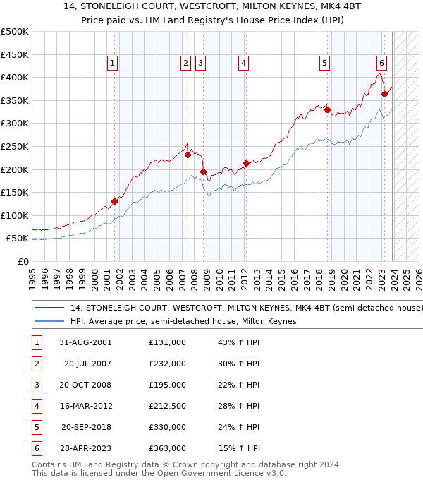 14, STONELEIGH COURT, WESTCROFT, MILTON KEYNES, MK4 4BT: Price paid vs HM Land Registry's House Price Index