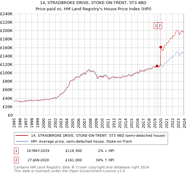 14, STRADBROKE DRIVE, STOKE-ON-TRENT, ST3 4BD: Price paid vs HM Land Registry's House Price Index