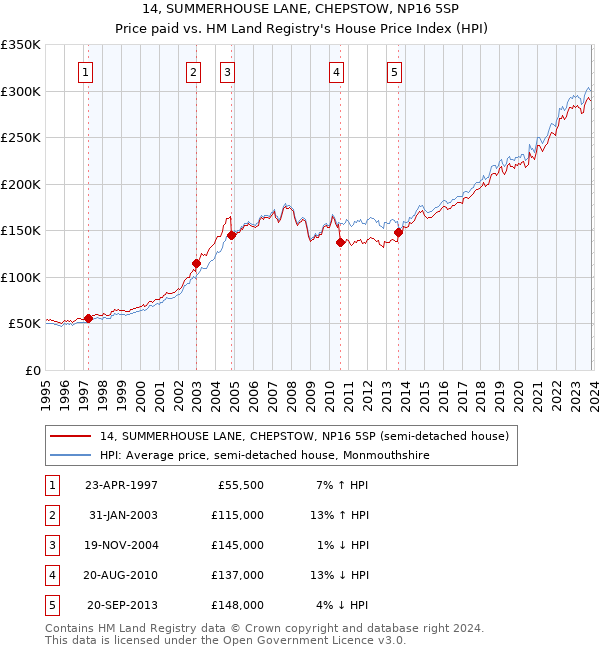 14, SUMMERHOUSE LANE, CHEPSTOW, NP16 5SP: Price paid vs HM Land Registry's House Price Index