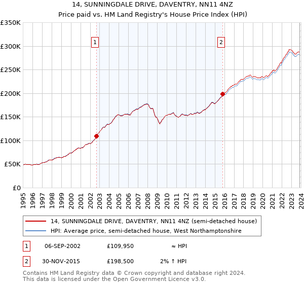 14, SUNNINGDALE DRIVE, DAVENTRY, NN11 4NZ: Price paid vs HM Land Registry's House Price Index