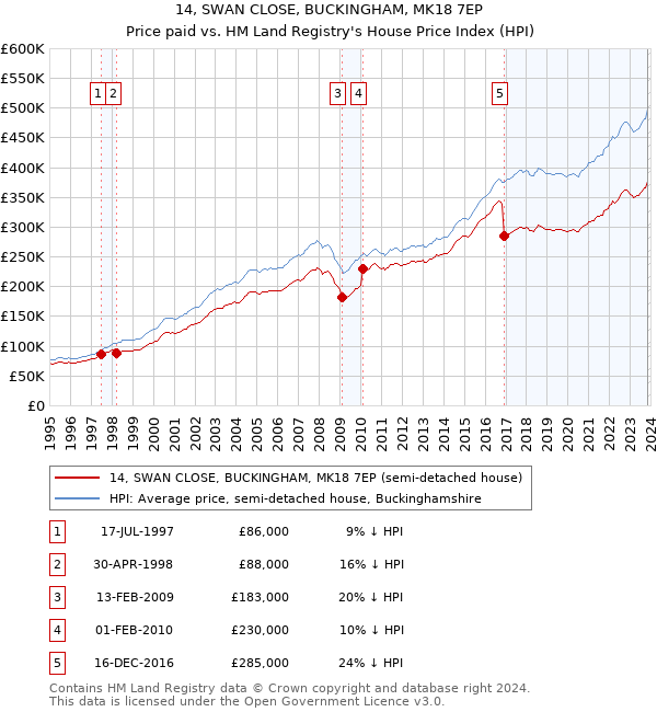 14, SWAN CLOSE, BUCKINGHAM, MK18 7EP: Price paid vs HM Land Registry's House Price Index