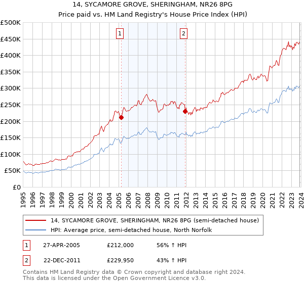 14, SYCAMORE GROVE, SHERINGHAM, NR26 8PG: Price paid vs HM Land Registry's House Price Index