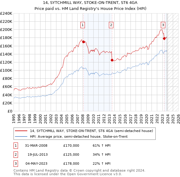 14, SYTCHMILL WAY, STOKE-ON-TRENT, ST6 4GA: Price paid vs HM Land Registry's House Price Index