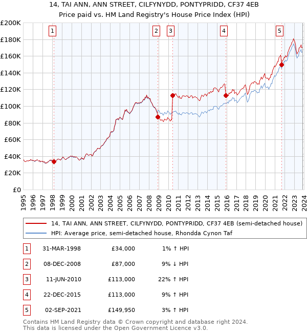 14, TAI ANN, ANN STREET, CILFYNYDD, PONTYPRIDD, CF37 4EB: Price paid vs HM Land Registry's House Price Index