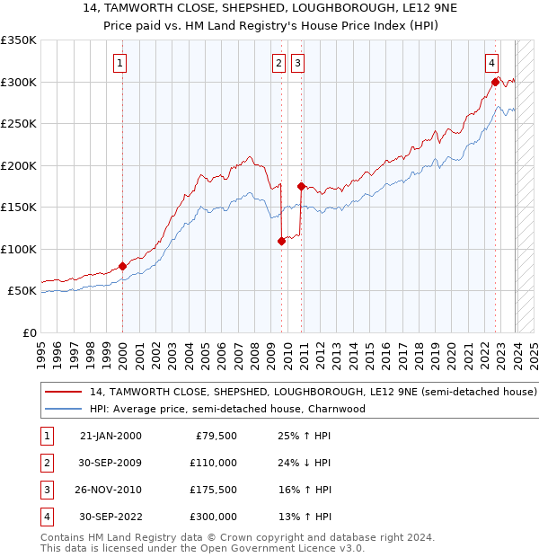 14, TAMWORTH CLOSE, SHEPSHED, LOUGHBOROUGH, LE12 9NE: Price paid vs HM Land Registry's House Price Index