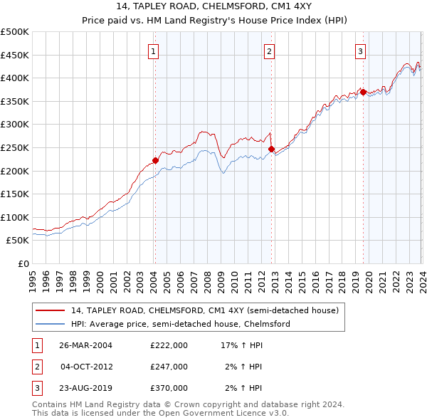 14, TAPLEY ROAD, CHELMSFORD, CM1 4XY: Price paid vs HM Land Registry's House Price Index