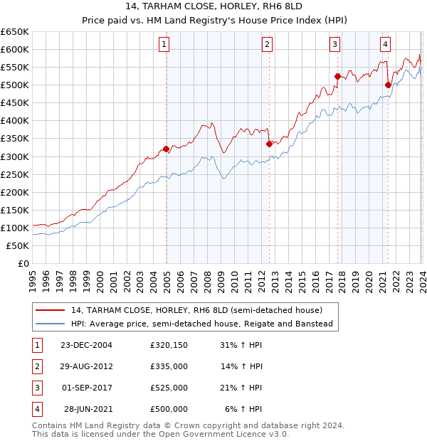 14, TARHAM CLOSE, HORLEY, RH6 8LD: Price paid vs HM Land Registry's House Price Index