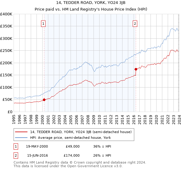 14, TEDDER ROAD, YORK, YO24 3JB: Price paid vs HM Land Registry's House Price Index