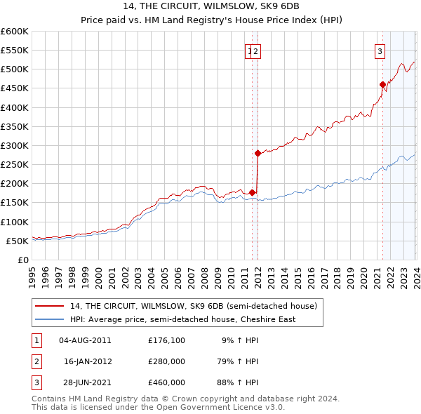 14, THE CIRCUIT, WILMSLOW, SK9 6DB: Price paid vs HM Land Registry's House Price Index