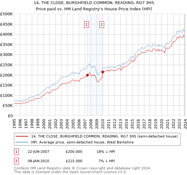 14, THE CLOSE, BURGHFIELD COMMON, READING, RG7 3HS: Price paid vs HM Land Registry's House Price Index