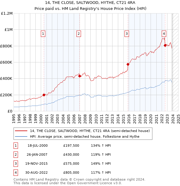 14, THE CLOSE, SALTWOOD, HYTHE, CT21 4RA: Price paid vs HM Land Registry's House Price Index