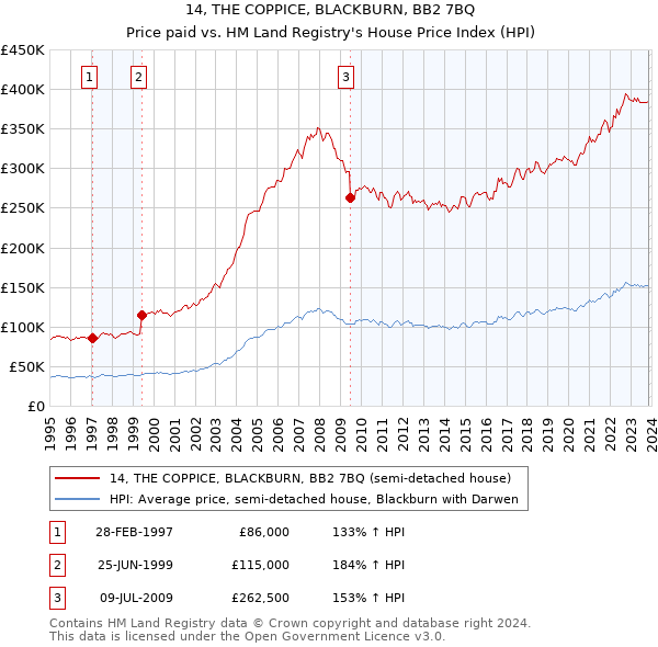 14, THE COPPICE, BLACKBURN, BB2 7BQ: Price paid vs HM Land Registry's House Price Index