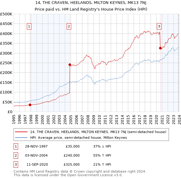 14, THE CRAVEN, HEELANDS, MILTON KEYNES, MK13 7NJ: Price paid vs HM Land Registry's House Price Index