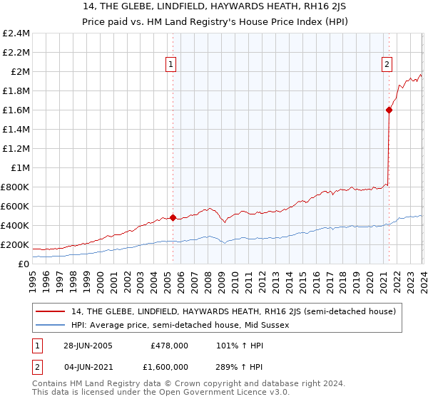 14, THE GLEBE, LINDFIELD, HAYWARDS HEATH, RH16 2JS: Price paid vs HM Land Registry's House Price Index