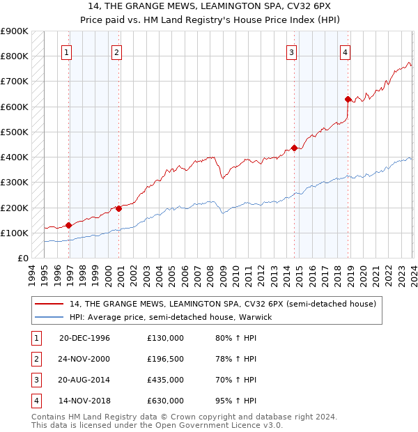 14, THE GRANGE MEWS, LEAMINGTON SPA, CV32 6PX: Price paid vs HM Land Registry's House Price Index
