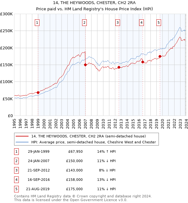 14, THE HEYWOODS, CHESTER, CH2 2RA: Price paid vs HM Land Registry's House Price Index