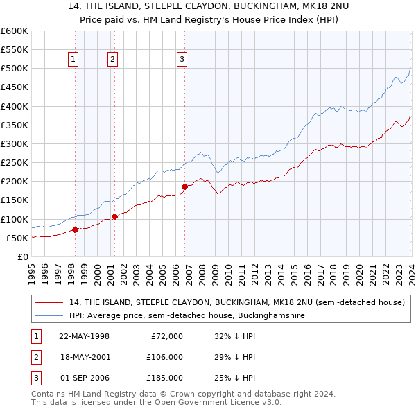 14, THE ISLAND, STEEPLE CLAYDON, BUCKINGHAM, MK18 2NU: Price paid vs HM Land Registry's House Price Index