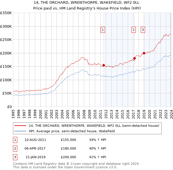 14, THE ORCHARD, WRENTHORPE, WAKEFIELD, WF2 0LL: Price paid vs HM Land Registry's House Price Index