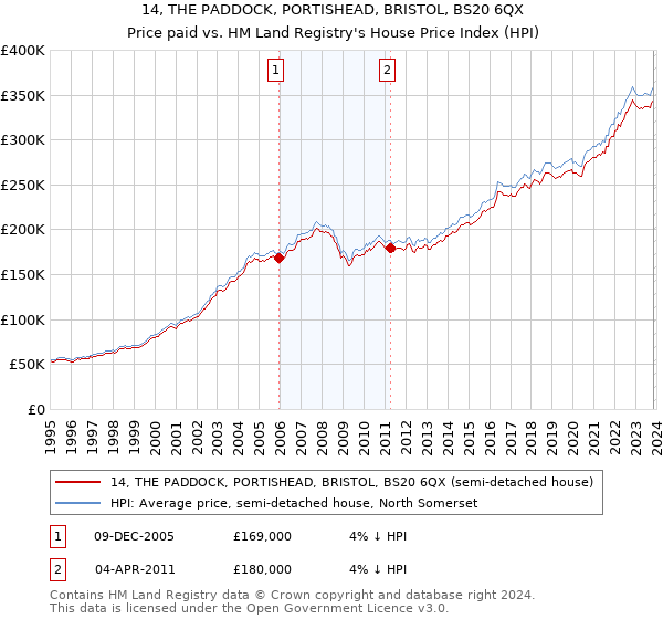 14, THE PADDOCK, PORTISHEAD, BRISTOL, BS20 6QX: Price paid vs HM Land Registry's House Price Index