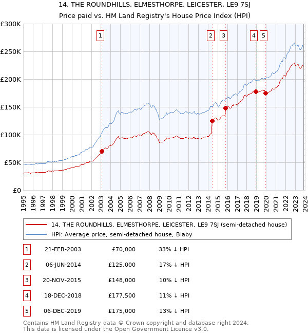 14, THE ROUNDHILLS, ELMESTHORPE, LEICESTER, LE9 7SJ: Price paid vs HM Land Registry's House Price Index