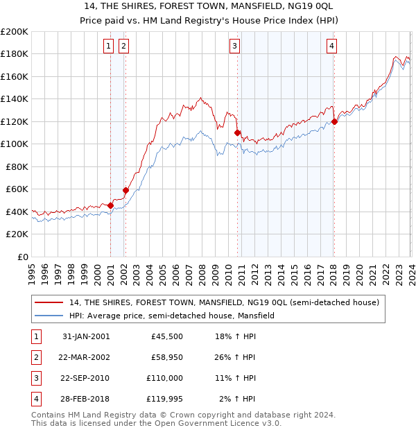 14, THE SHIRES, FOREST TOWN, MANSFIELD, NG19 0QL: Price paid vs HM Land Registry's House Price Index