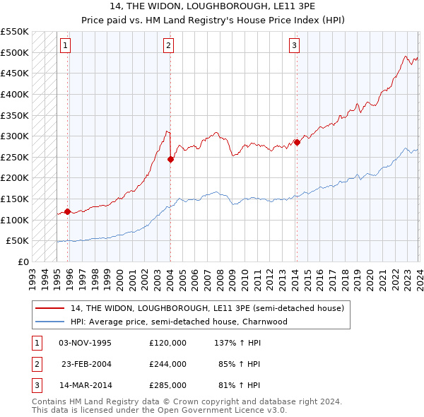 14, THE WIDON, LOUGHBOROUGH, LE11 3PE: Price paid vs HM Land Registry's House Price Index
