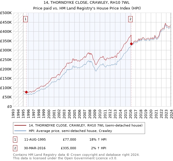 14, THORNDYKE CLOSE, CRAWLEY, RH10 7WL: Price paid vs HM Land Registry's House Price Index