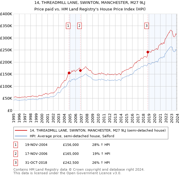 14, THREADMILL LANE, SWINTON, MANCHESTER, M27 9LJ: Price paid vs HM Land Registry's House Price Index