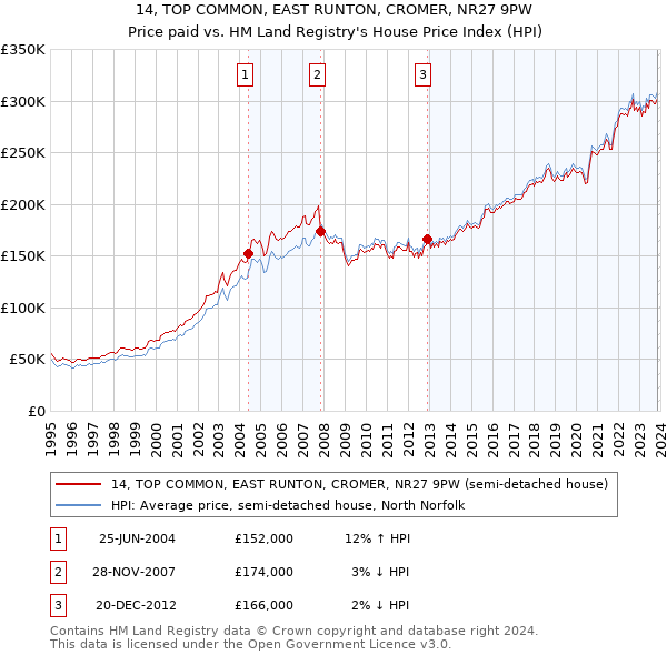 14, TOP COMMON, EAST RUNTON, CROMER, NR27 9PW: Price paid vs HM Land Registry's House Price Index