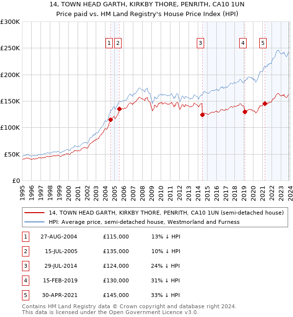 14, TOWN HEAD GARTH, KIRKBY THORE, PENRITH, CA10 1UN: Price paid vs HM Land Registry's House Price Index