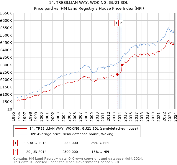 14, TRESILLIAN WAY, WOKING, GU21 3DL: Price paid vs HM Land Registry's House Price Index
