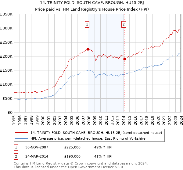 14, TRINITY FOLD, SOUTH CAVE, BROUGH, HU15 2BJ: Price paid vs HM Land Registry's House Price Index