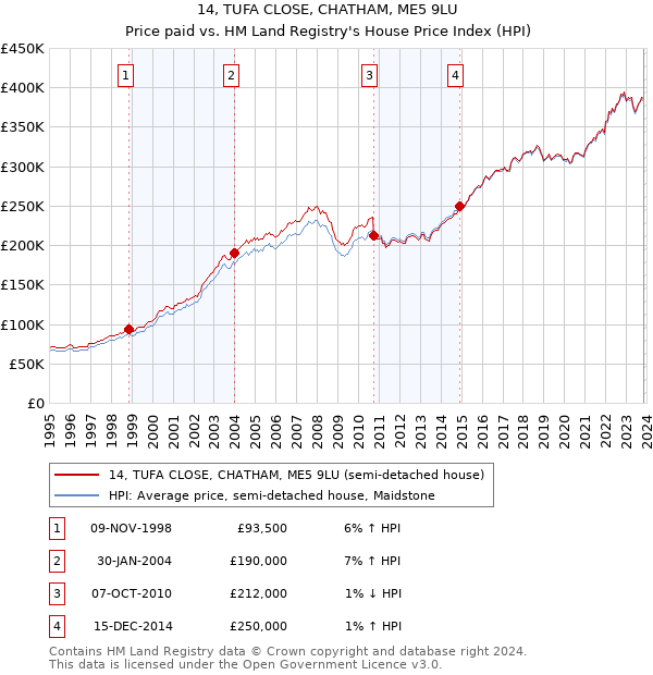 14, TUFA CLOSE, CHATHAM, ME5 9LU: Price paid vs HM Land Registry's House Price Index