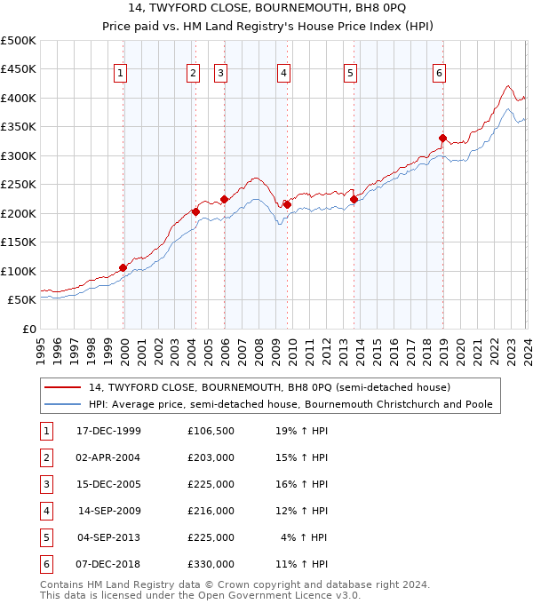 14, TWYFORD CLOSE, BOURNEMOUTH, BH8 0PQ: Price paid vs HM Land Registry's House Price Index