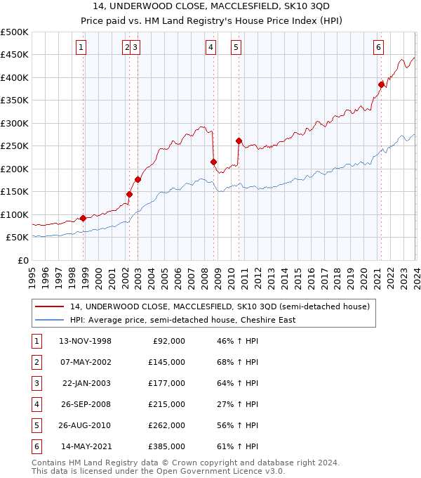 14, UNDERWOOD CLOSE, MACCLESFIELD, SK10 3QD: Price paid vs HM Land Registry's House Price Index