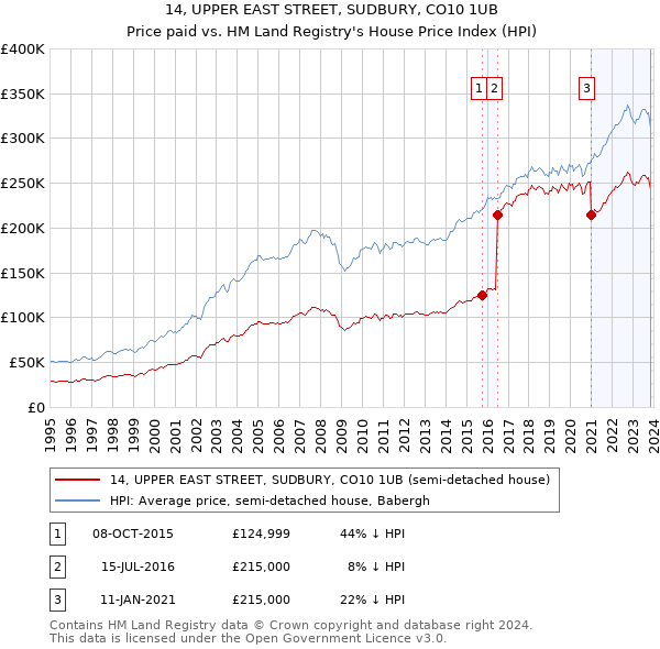 14, UPPER EAST STREET, SUDBURY, CO10 1UB: Price paid vs HM Land Registry's House Price Index