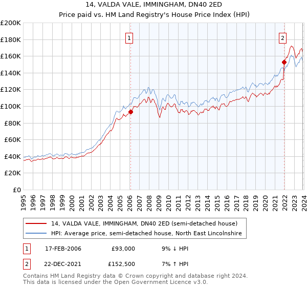 14, VALDA VALE, IMMINGHAM, DN40 2ED: Price paid vs HM Land Registry's House Price Index