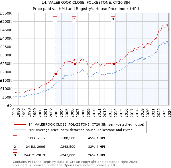 14, VALEBROOK CLOSE, FOLKESTONE, CT20 3JN: Price paid vs HM Land Registry's House Price Index