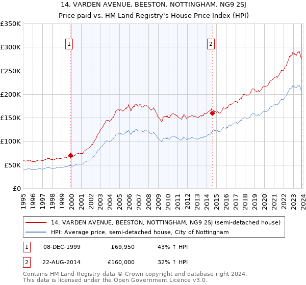 14, VARDEN AVENUE, BEESTON, NOTTINGHAM, NG9 2SJ: Price paid vs HM Land Registry's House Price Index