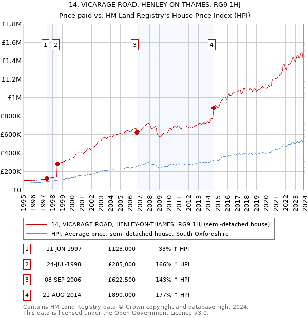 14, VICARAGE ROAD, HENLEY-ON-THAMES, RG9 1HJ: Price paid vs HM Land Registry's House Price Index