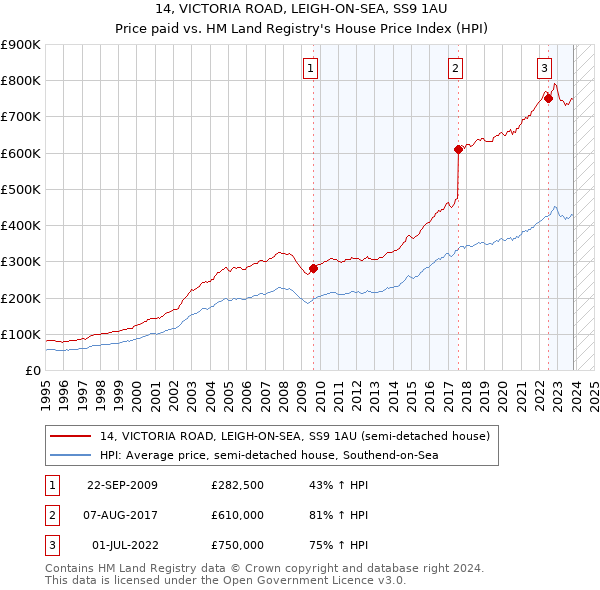 14, VICTORIA ROAD, LEIGH-ON-SEA, SS9 1AU: Price paid vs HM Land Registry's House Price Index