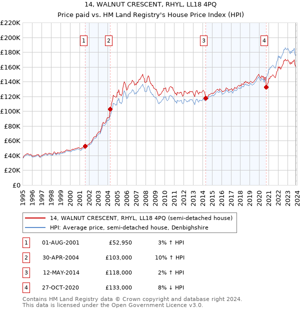 14, WALNUT CRESCENT, RHYL, LL18 4PQ: Price paid vs HM Land Registry's House Price Index