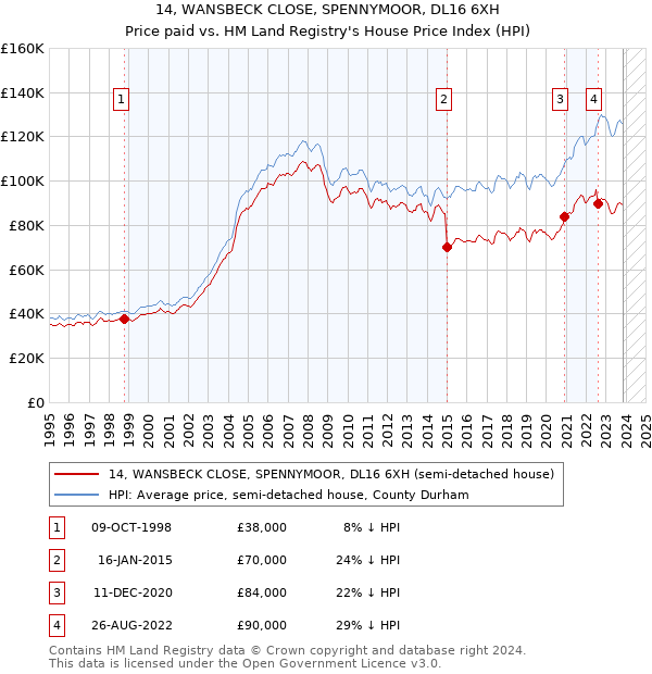 14, WANSBECK CLOSE, SPENNYMOOR, DL16 6XH: Price paid vs HM Land Registry's House Price Index