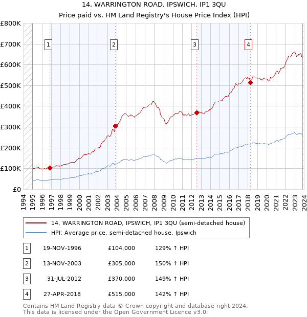 14, WARRINGTON ROAD, IPSWICH, IP1 3QU: Price paid vs HM Land Registry's House Price Index